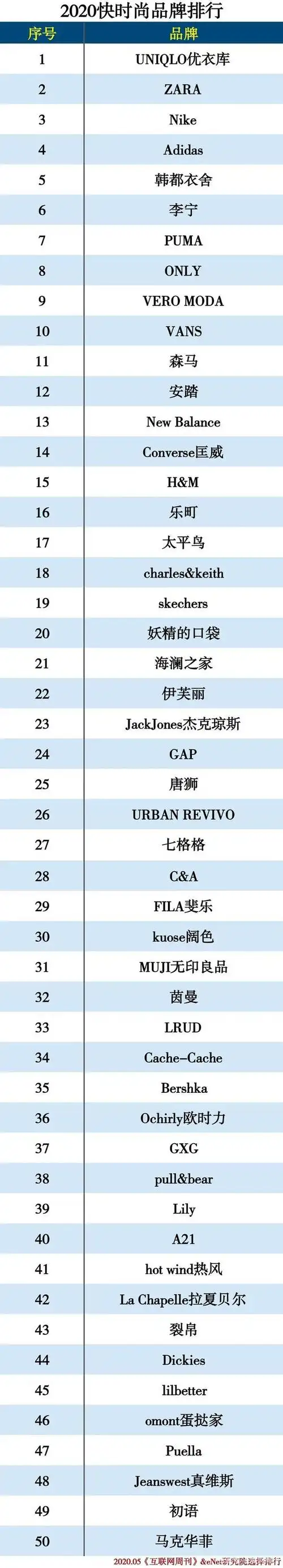 2020服装品牌分类排行