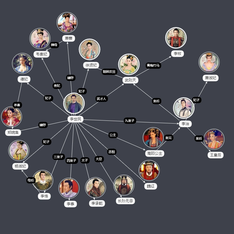 《武媚娘传奇》角色关系_百度百科