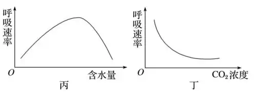 把握影响细胞呼吸的"四类"曲线07(5)有水生成一定是有氧呼吸,有
