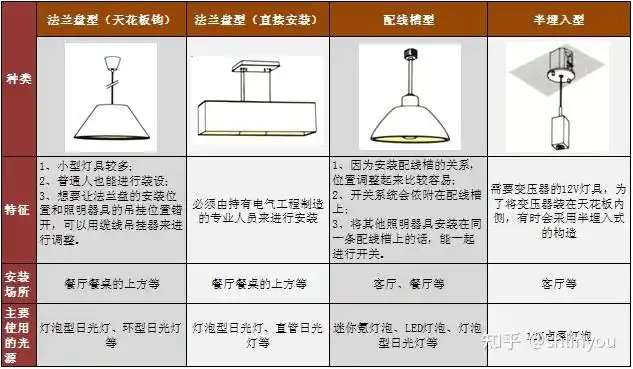 灯光设计之灯具的种类及使用方法