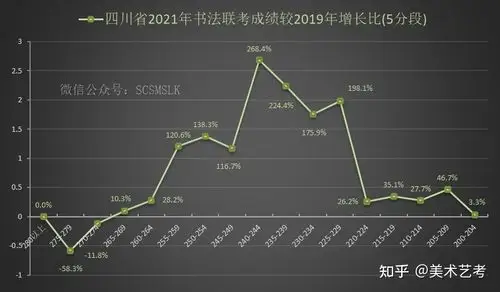 四川省2021-2019年书法联考成绩对比
