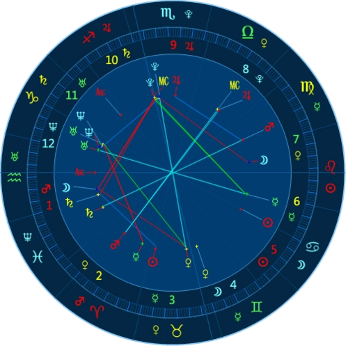 星座占星合盘.