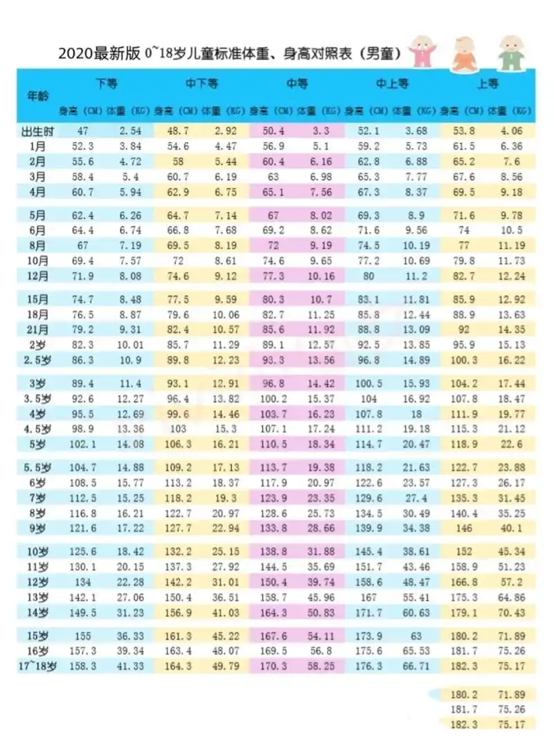2020年最新小孩身高体重标准 2020年最新小孩身高体重标准;大家记得