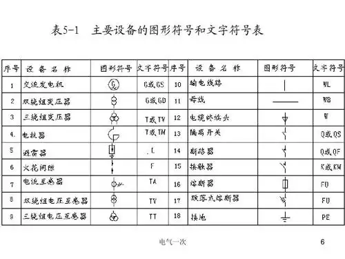 工程科技 能源/化工 3-4变电所主接线ppt 表5-1 主要设备的图形符号和