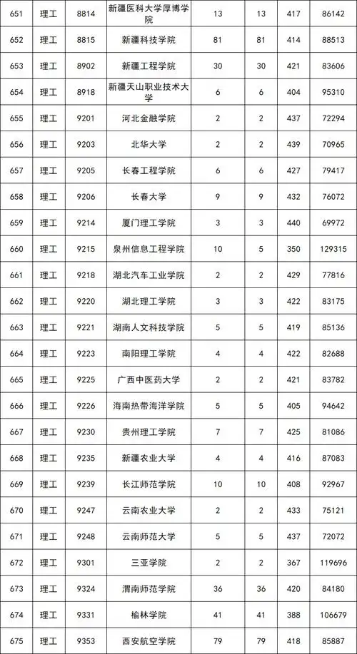 二本大学录取分数线