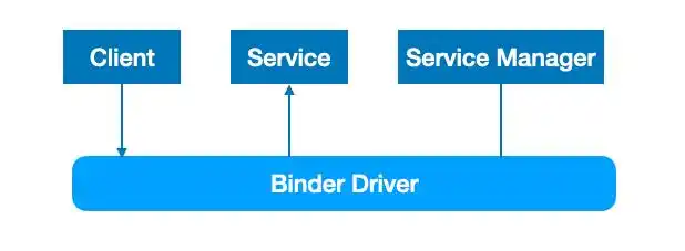 是时候学一下binder了一