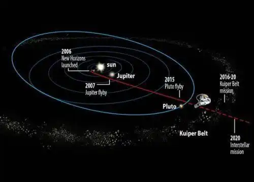 看完冥王星 新视野号再去约会柯伊伯带
