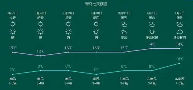 本周好天气营业一周后青岛这里又要红了