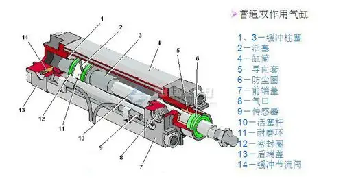 气缸的结构是怎样的 - 上海智鸢机电设备有限公司