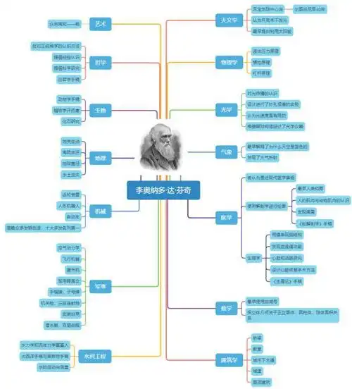 最符合"穿越者"称号的达芬奇,到底有着什么样的惊人成就?
