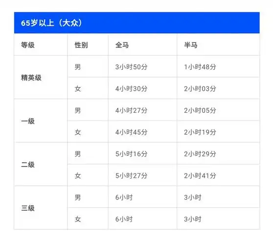 中国田协发布2022最新马拉松大众选手等级标准详细版