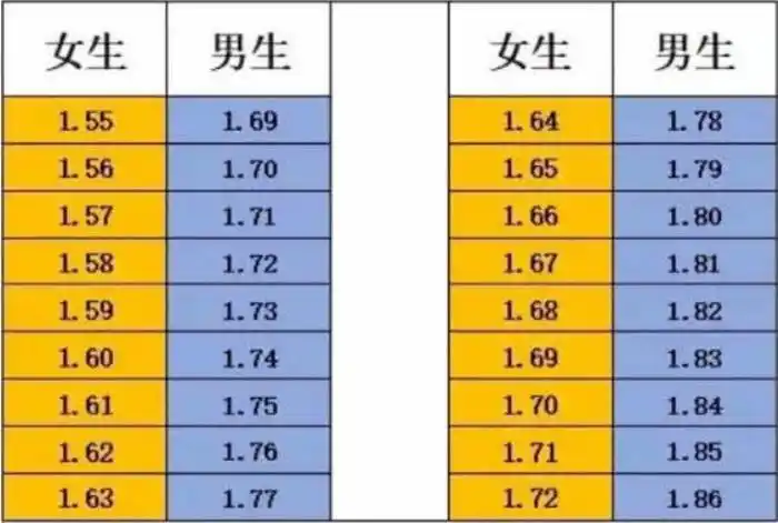 黄金比例身高(男女身高黄金配比表出炉) - 天华易学