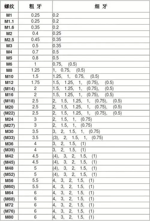 常用标准螺纹螺距对照表