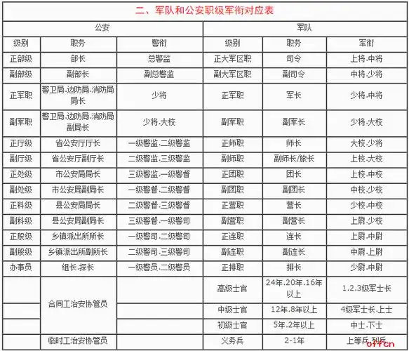 军衔军职对应表行政