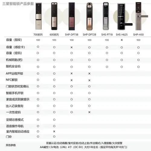 三星进口指纹锁家用防盗门锁智能锁全自动电子门锁 dp738