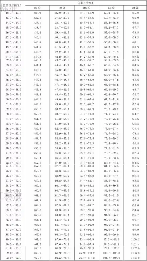 20-59岁,身高标准体重评分表来了,你能拿几分?