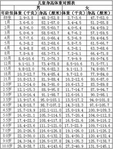 四周岁18公斤是属于正常的体重范围.不必担心.