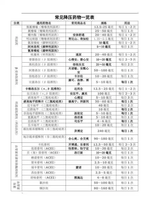 常见降压药物一览表
