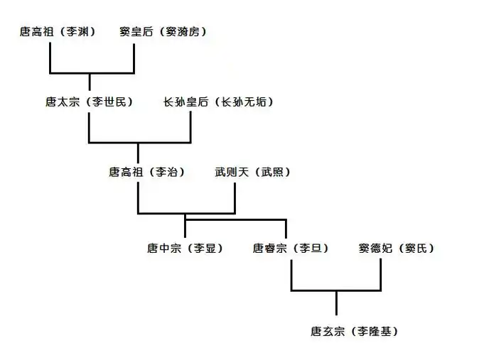 关系一定要搞清楚,唐高宗和唐玄宗什么关系?