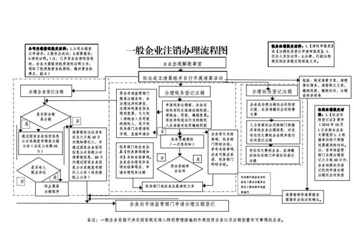 一般企业注销办理流程图.doc 2页