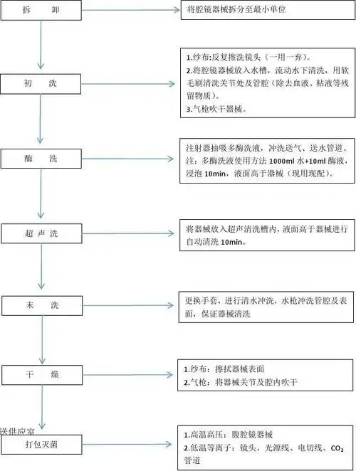 腹腔镜器械清洗流程图