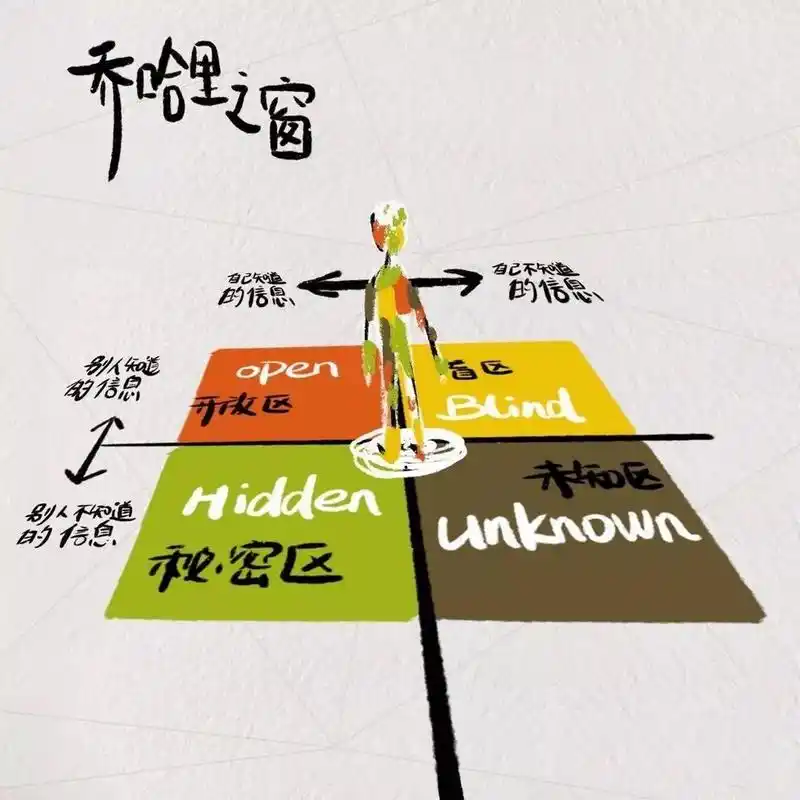 乔哈里窗 乔哈里视窗(johari window)是一种关于沟通的技巧和理论,也