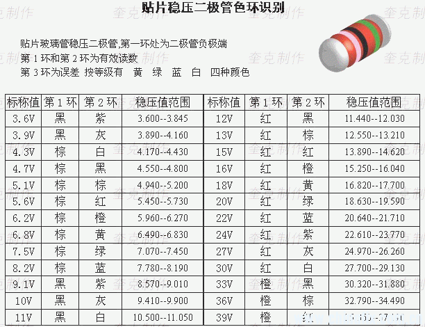 由于小功率稳压二极管体积小,在管子上标注型号较困难,所以一些国外