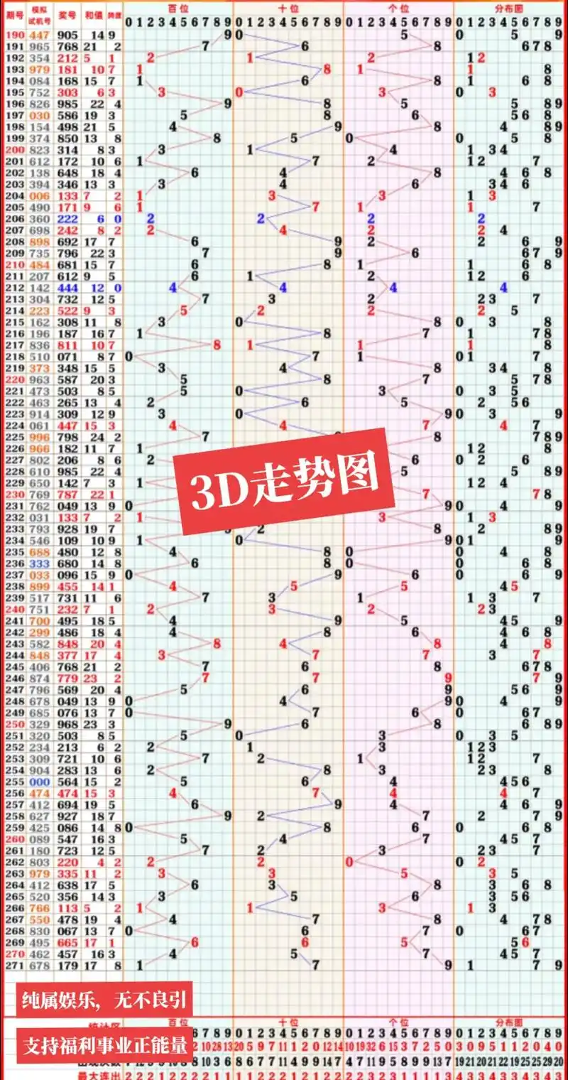 上菜了#3d今天中奖号码是多少 #福彩3d走势图 - 抖音