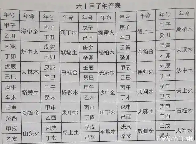 首先看以下六十甲子纳音表