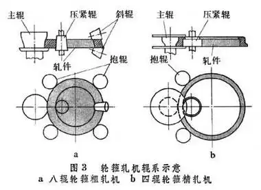 什么是火车车轮和轮箍轧制