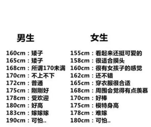 虽然说这是理想身高,但是国内的成年女生标准身高是165-170cm(详情