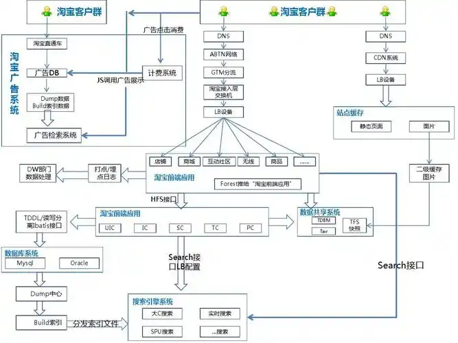 淘宝功能架构图ppt