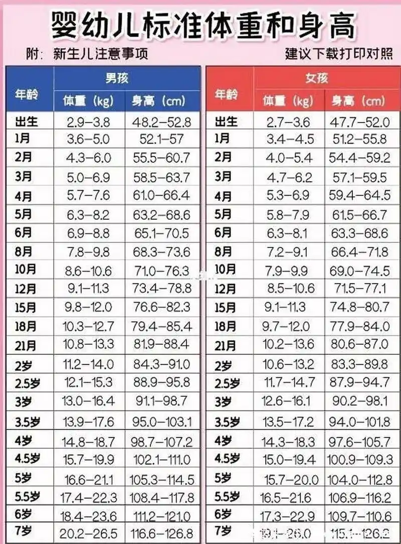 婴幼儿身高体重标准对照表来啦!