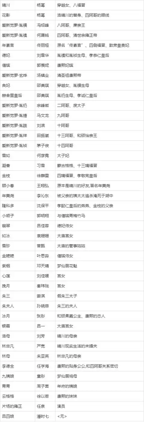 《宫锁心玉》演员表,女主和男主的感情是怎么样的