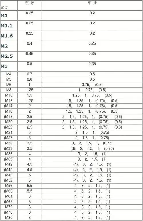 普通螺纹螺距(粗牙,细牙)对照表