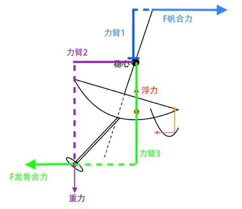 帆船圈最大的背锅侠——伯努利 - 知乎