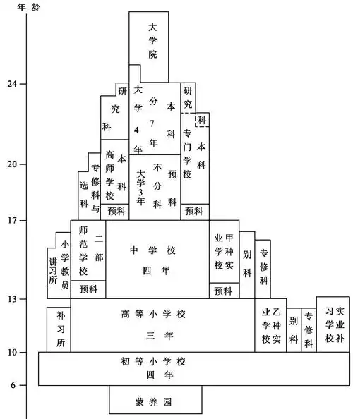 制定壬子癸丑学制