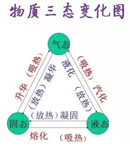 气三种物态变化这一章共有两部分内容,重点当然就是物质三态的转化啦!
