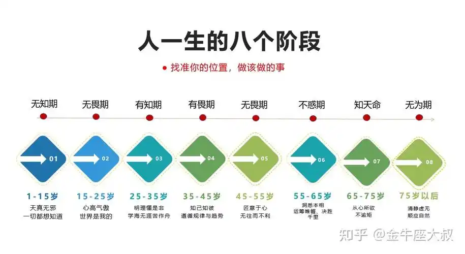 人一生的八个阶段找准位置才能做对事