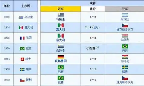 世界杯冠军榜_世界杯冠军表历届