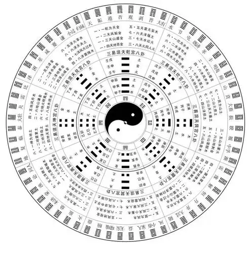 (《易经》六十四卦方圆图)