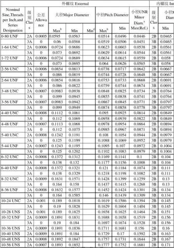 美制螺纹标准大全