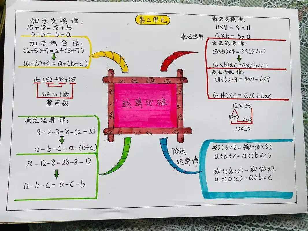 运算定律思维导图 四年级数学.运算定律思维导图