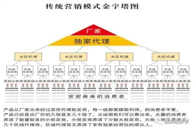 提醒一下,金字塔的销售模式并不就是传销,传销只不过是套用了这种模式