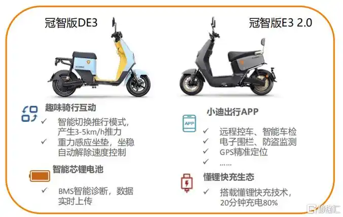 雅迪控股(1585.hk)全球电动两轮车之王,还有多大想象空间?