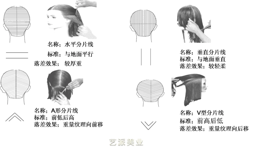 合肥美发学校理发课程分解-裁剪发型技术重点之一-分片线