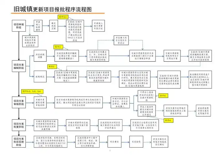 广州市城市更新项目报批程序指引