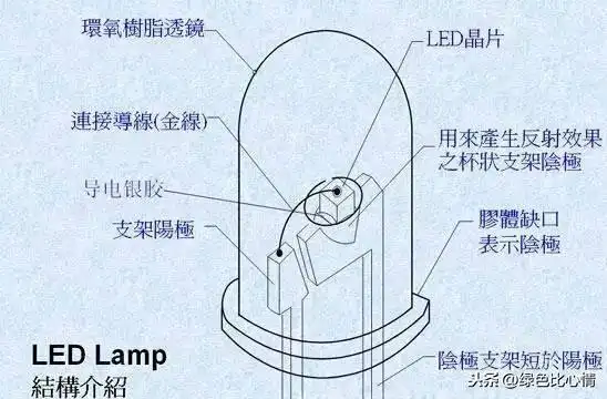 发光二极管的内部结构如下:发光二极管的符号如下:一,发光二极管的