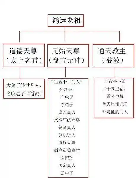 中国神仙家谱表你知几何