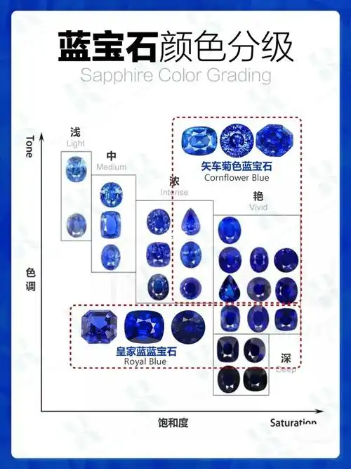 蓝宝石97颜色分级,什么是皇家蓝和矢车菊71